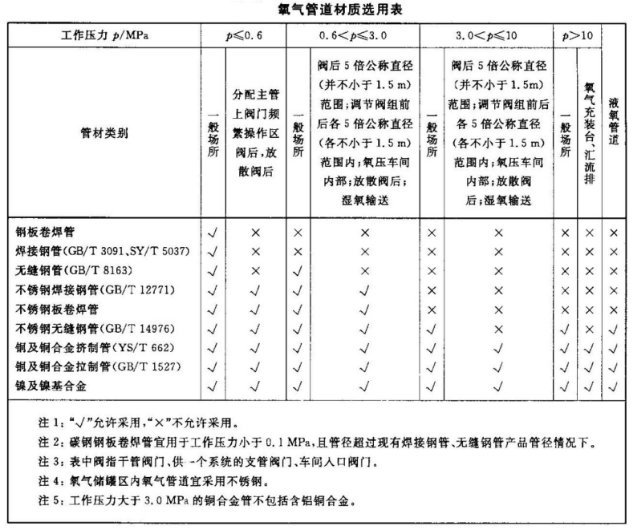深度冷凍法生產氧氣及相關氣體安全技術規程.png 深度冷凍法生產氧氣及相關氣體安全技術規程.png