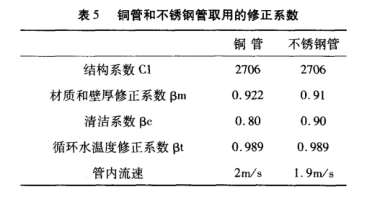 銅管和不銹鋼管取用的修正系數(shù).png 銅管和不銹鋼管取用的修正系數(shù).png